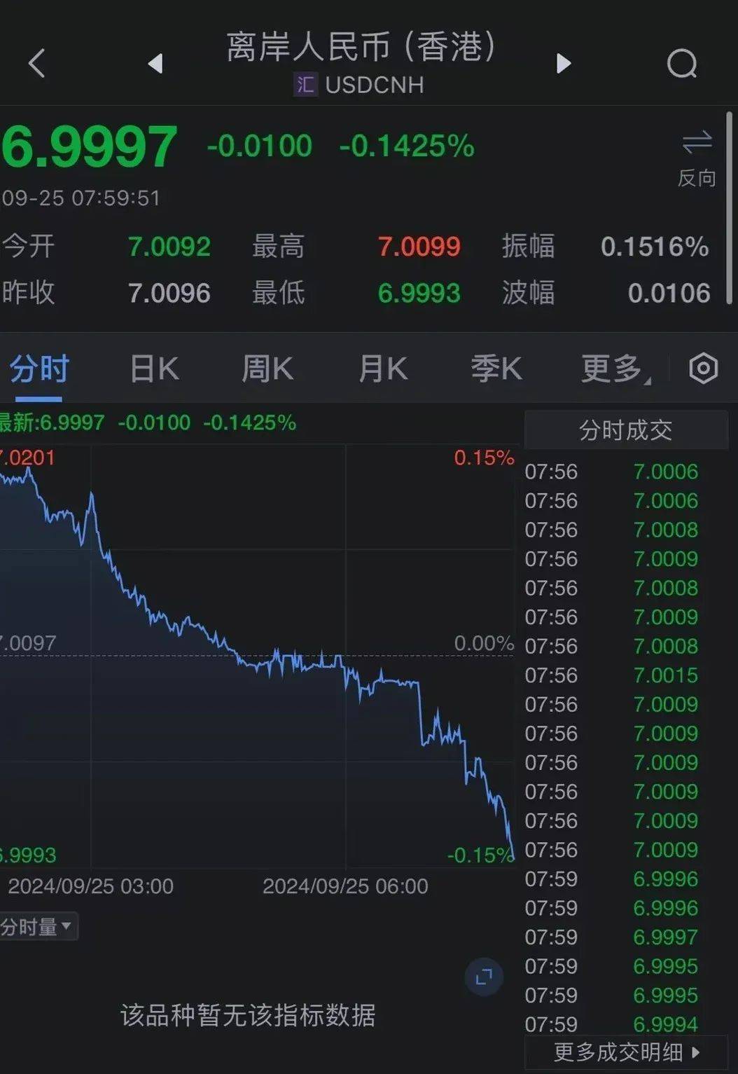 刚刚，A股“爆发”，沪深两市半小时成交额超4000亿元，沪指站上2900点！离岸人民币升“破7”，中国资产大涨！