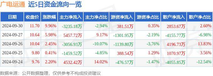 9月30日广电运通涨停分析：金融科技，数字人民币，华为云·鲲鹏概念热股