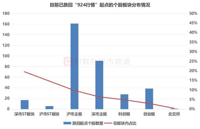 300余股跌回“924”起点！四大板块高占比，市场融余规模续降，这些方向减持明显