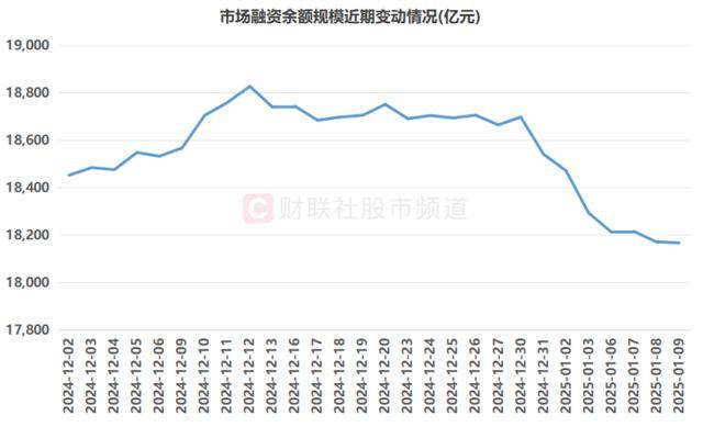 300余股跌回“924”起点！四大板块高占比，市场融余规模续降，这些方向减持明显