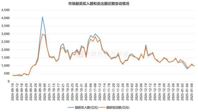 300余股跌回“924”起点！四大板块高占比，市场融余规模续降，这些方向减持明显