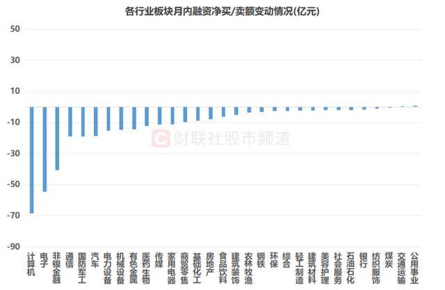 300余股跌回“924”起点！四大板块高占比，市场融余规模续降，这些方向减持明显
