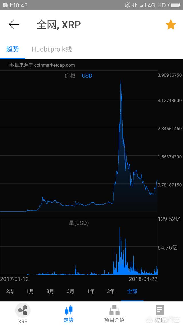 2017瑞波币最新行情(瑞波币2019年价格走势图)